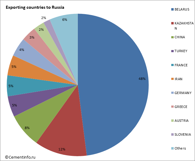 Exporting countries to Russia